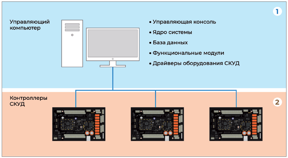 система доступа скуд